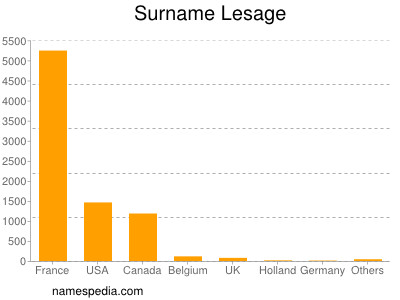 Surname Lesage
