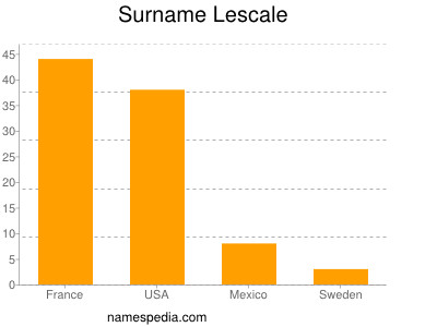 Surname Lescale