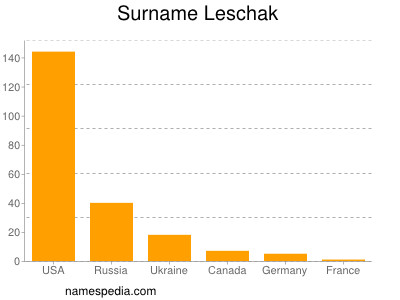 Surname Leschak