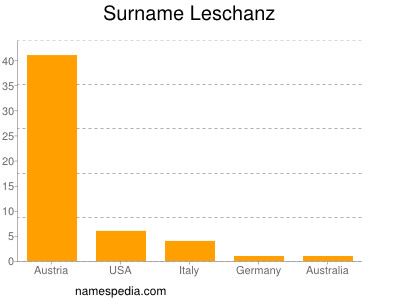 Surname Leschanz