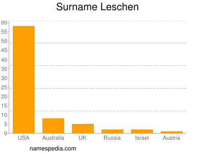 Surname Leschen