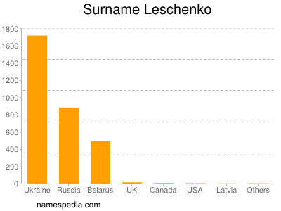 Surname Leschenko