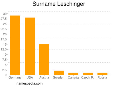 nom Leschinger