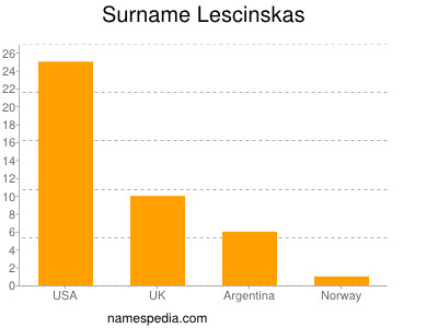 Surname Lescinskas