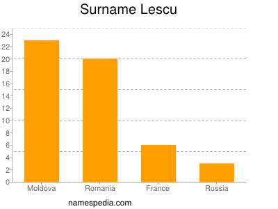 nom Lescu