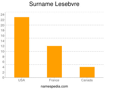 Surname Lesebvre