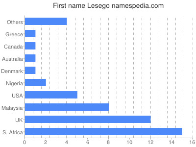 Given name Lesego