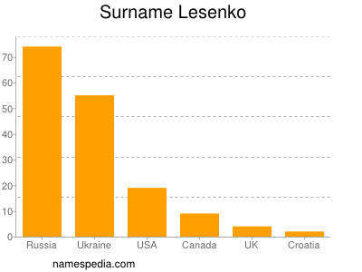 Surname Lesenko