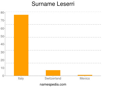 Surname Leserri