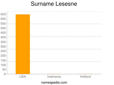Surname Lesesne