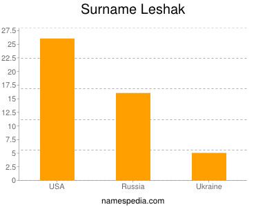 Surname Leshak