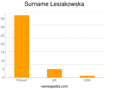 Surname Lesiakowska