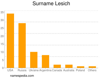 Surname Lesich