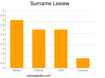 Surname Lesiew