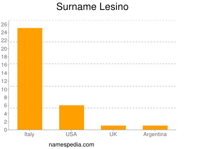Surname Lesino