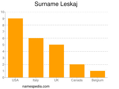 Surname Leskaj