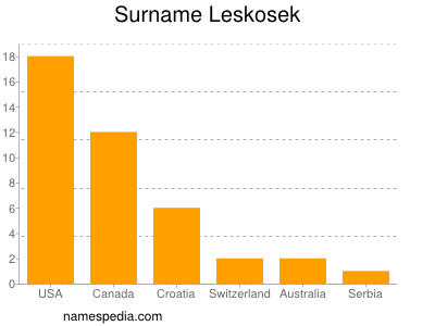 Surname Leskosek