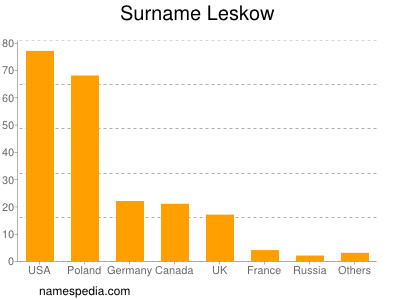 Surname Leskow