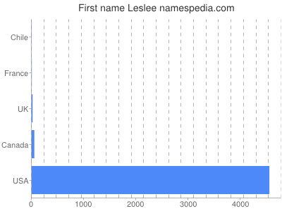 Given name Leslee