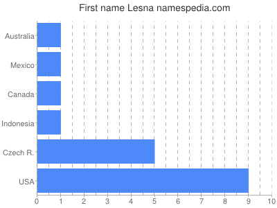 Given name Lesna