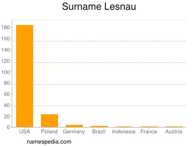 Surname Lesnau