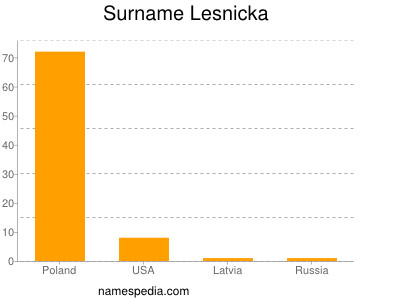 nom Lesnicka