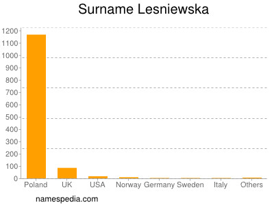 nom Lesniewska