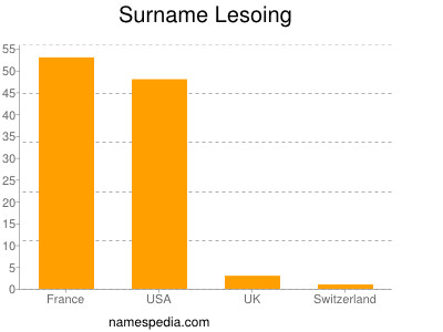 Surname Lesoing