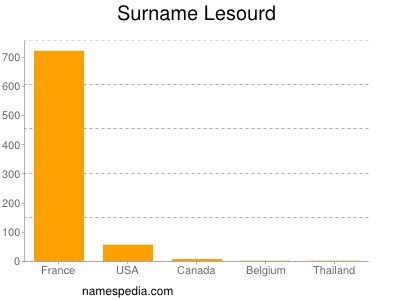 Surname Lesourd