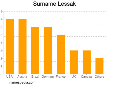 Surname Lessak