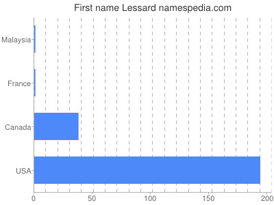 Given name Lessard