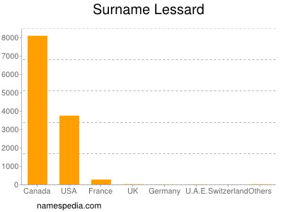 Surname Lessard