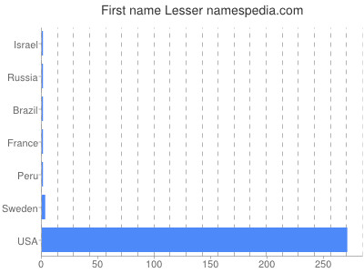 Given name Lesser