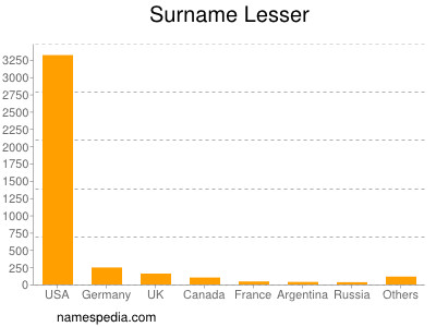 Surname Lesser