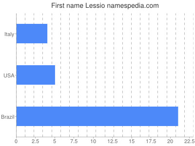 Vornamen Lessio