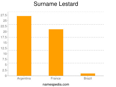 Surname Lestard