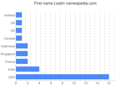Given name Lestin