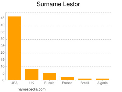 Surname Lestor