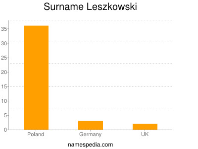 Surname Leszkowski