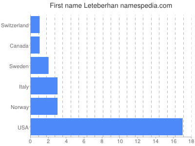 Given name Leteberhan