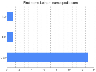 Given name Letham