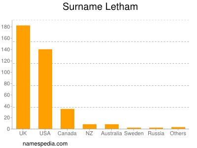 Surname Letham