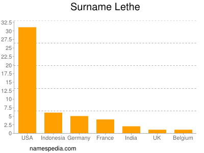 Surname Lethe