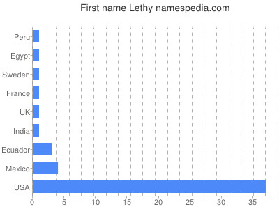 Given name Lethy