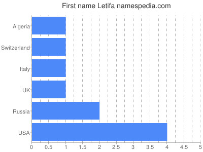 Given name Letifa