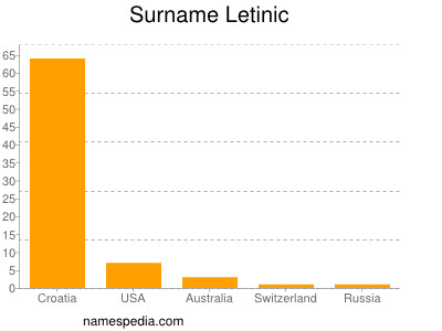 Surname Letinic