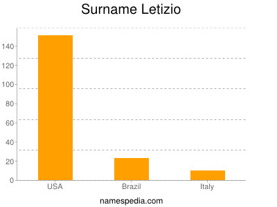 Surname Letizio