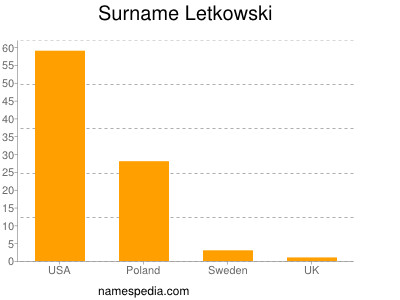 Surname Letkowski