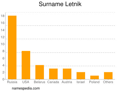 Surname Letnik