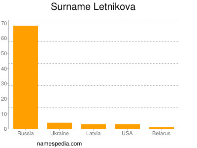 Surname Letnikova